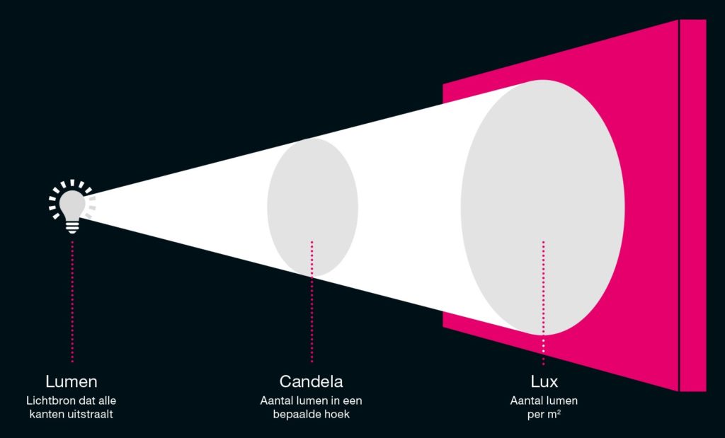 Wat is het verschil tussen lux, lumen en candela?